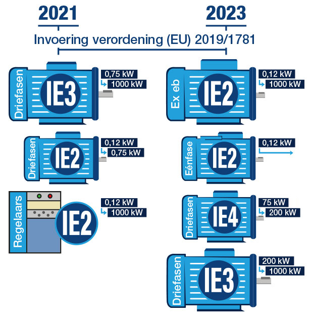 Invoering verordening (EU) 2019/1781 